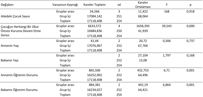 Tablo  1’de  görüldüğü  gibi  cinsiyet  değişkenine  göre  çocukların  öz  düzenleme  genel  beceri  puanları  (p=,471)  arasında  da  istatistiksel olarak anlamlı bir farklılık bulunmamıştır (p&gt;.05)