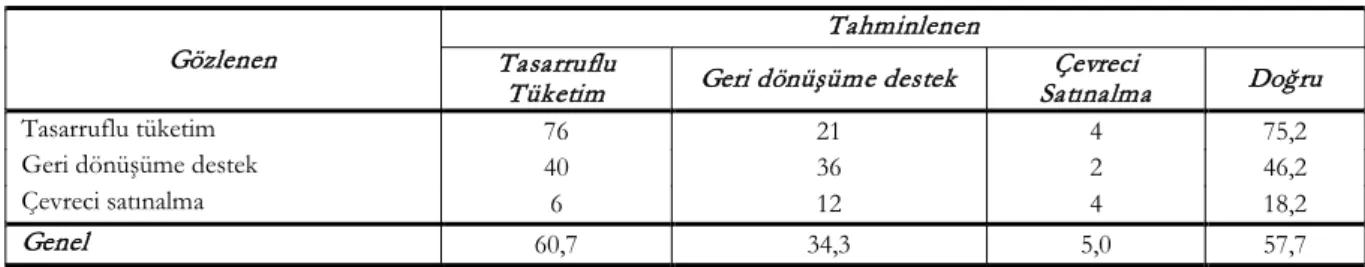 Tablo  7  ’ye  göre  elde  edilen  modelin  genel  anlamda  doğru  sınıflandırma  yüzdesinin  %57,7  olduğu  bulunmuştur