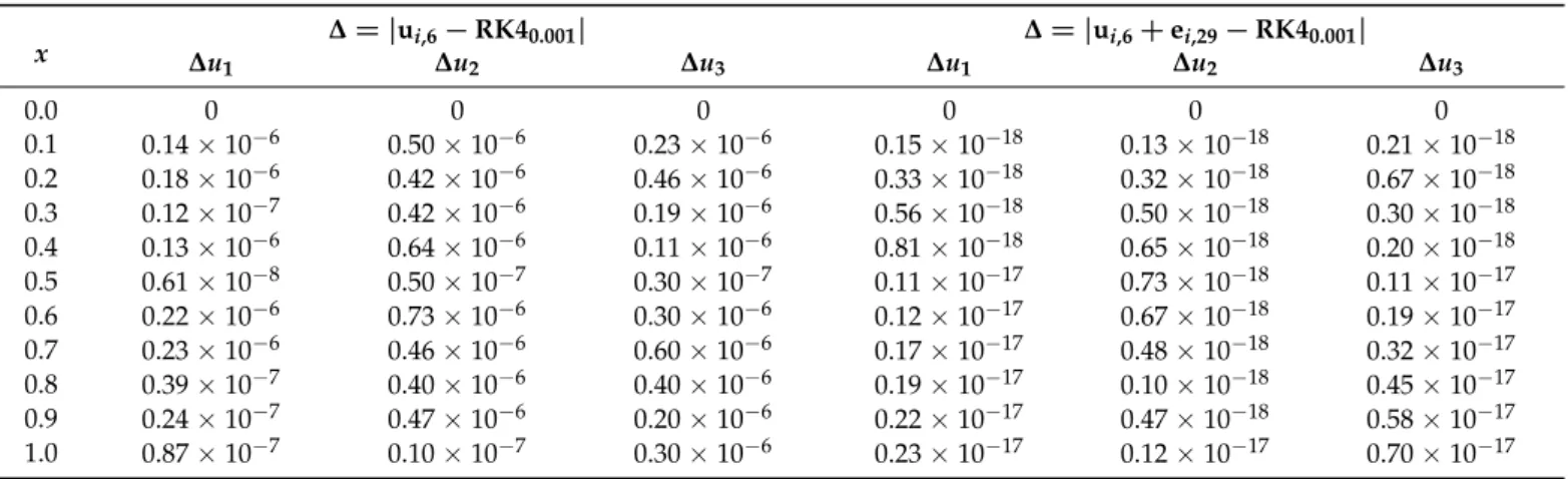 Table 3. Differences between Bernstein series solution and RK4 solutions in the case a = 1.2, b = 2.92, c = 6, for i = 1, 2, 3.
