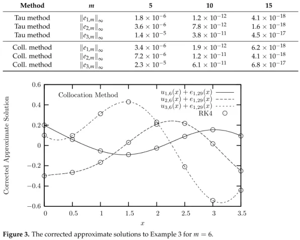 Table 4. The maximum values of the absolute errors by using the estimations of the absolute errors on the interval [ 0, 1 ] for Example 3.