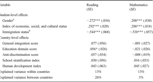 Table 5 Multilevel analysis results for PISA 2009 reading and PISA 2012 mathematics test