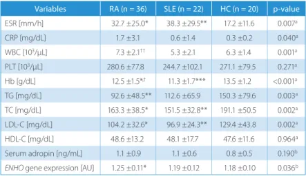 Table 2. Laboratory parameters in all the study groups