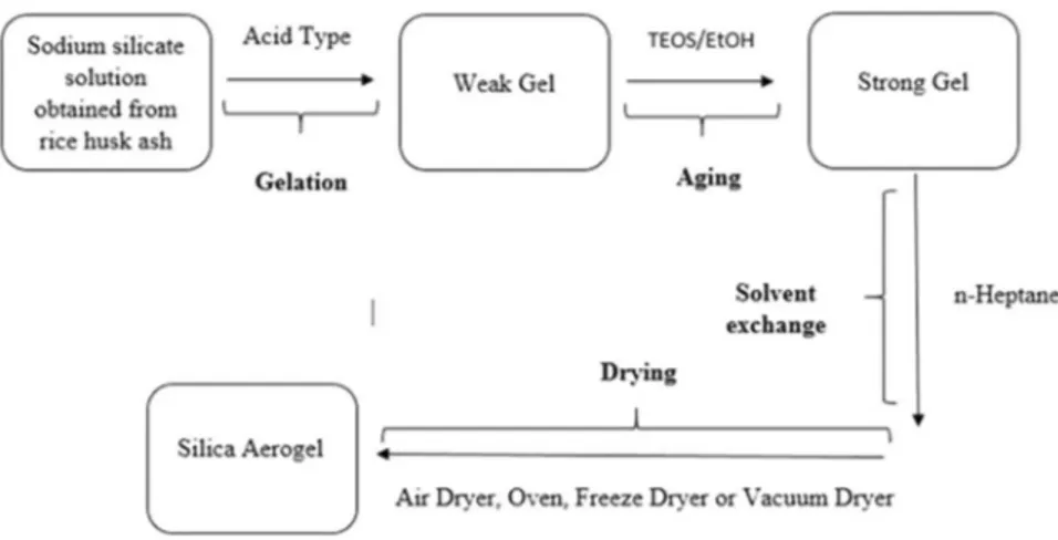 Fig. 1 The ﬂowchart of rice husk ash-based silica aerogel preparation