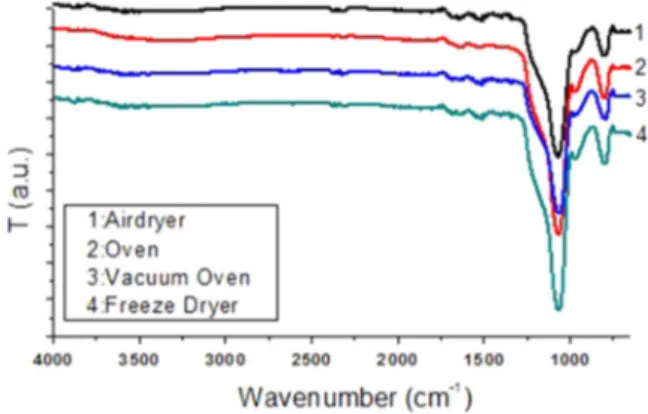 Table 1 Effect of dryer type on the textural and physical properties of silica aerogels neutralized with nitric acid