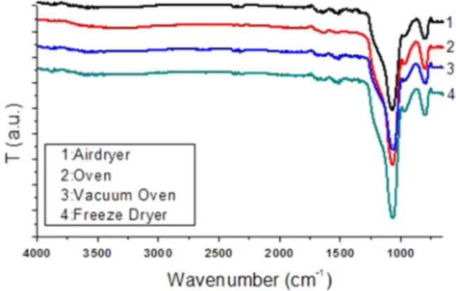 Table 1 Effect of dryer type on the textural and physical properties of silica aerogels neutralized with nitric acid