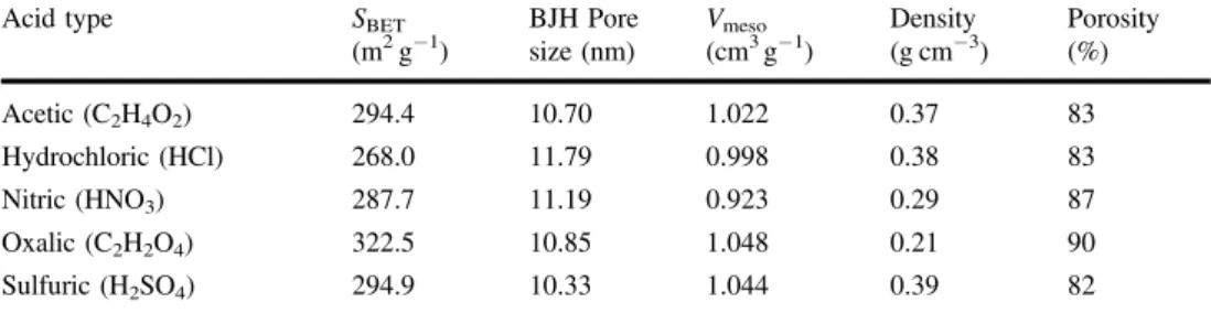 Table 2 Effect of TEOS addition on the textural and physical properties of silica aerogels neutralized with nitric acid TEOS Dryertype S BET(m2 g −1 ) BJH Poresize (nm) V meso(cm3 g −1 ) Density(g cm −3 ) Porosity(%)WithoutOven140.712.050.4180.3882 With Ov
