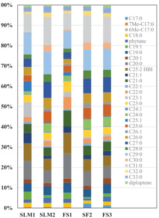 Figure 9. Relative concentrations (%) of the major steroids and n-alkanols detected in living (SLM1 and SLM2) and fossil (FS1 and FS3) and sub/fossil (SF2) stromatolites sampled at locations S1 and S2 in Lake Salda (see Figure S1).