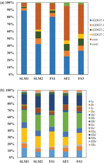 Figure 10. Relative concentrations (%) of iGDGTs (a) and bGDGTs (b) detected in living (SLM1 and SLM2) and fossil (FS1 and FS3) and sub/fossil (SF2)  stroma-tolites sampled at locations S1 and S2 in Lake Salda.