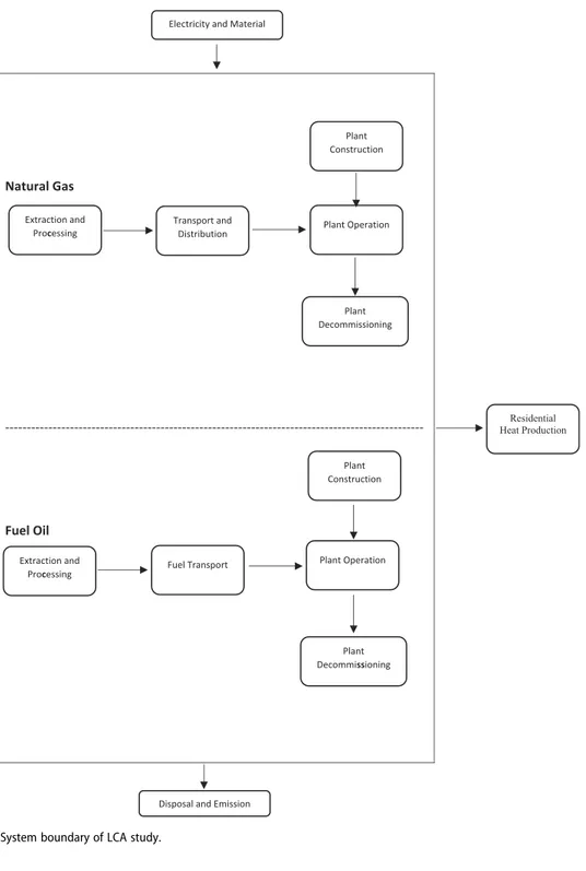 Figure 1. System boundary of LCA study.