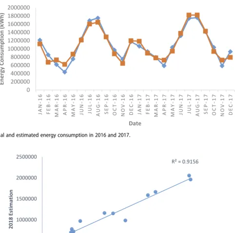 Figure 2. Actual and estimated energy consumption in 2016 and 2017.