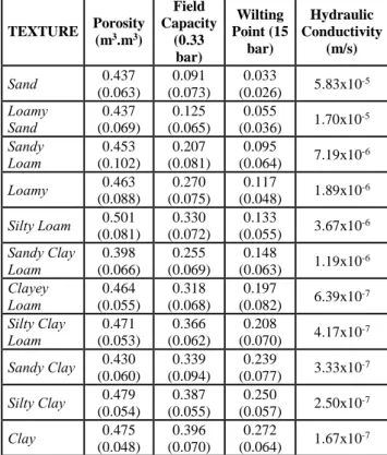 Table 1. Hydrologic properties of soils based on their  textural class (Adapted from Rawls &amp; Brakensiek, 1982) 