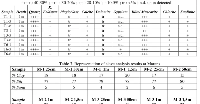 Table 2. Representation of major mineral quantity in the samples 