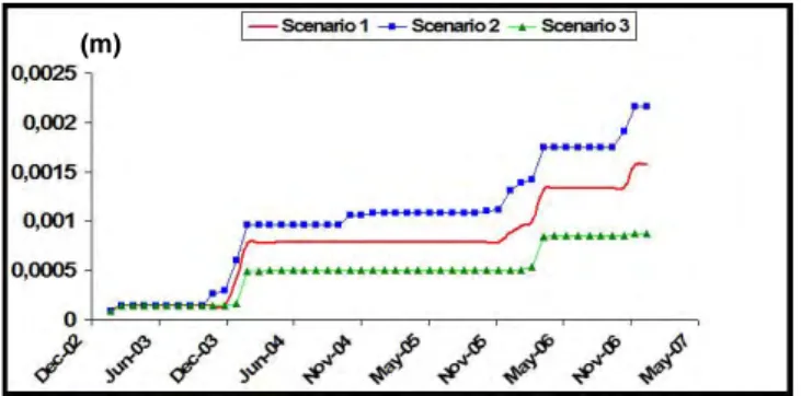 Figure 8. Cumulative run-off water elevation for three  different scenarios 