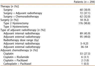 Table 1. Demographic characteristics and clinical characteristics of patients. Characteristic Patients ( n ¼ 194) Stage [ n (%)] IA2 22 (11.3) IB1 40 (20.7) IB2 80 (41.2) IB3 45 (23.2) IIA 7 (3.6) Size of tumour [ n (%)] <2 62 (32.0) 2 –3.9 80 (41.2) 4