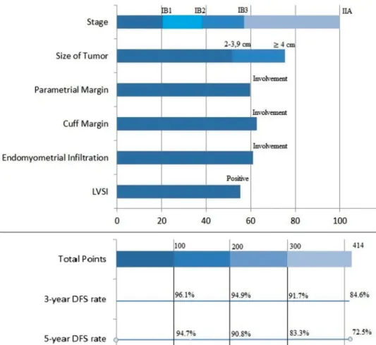 Figure 2. Nomogram for predicting 3- and 5-year disease-free survival (DFS) using six easily available clinical characteristics