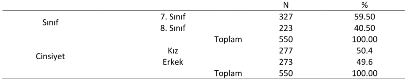 Tablo 1.  Çalışma Grubu  N  %  Sınıf  7. Sınıf  327  59.50  8. Sınıf  223  40.50  Toplam  550  100.00  Cinsiyet  Kız  277  50.4  Erkek  273  49.6  Toplam  550  100.00 