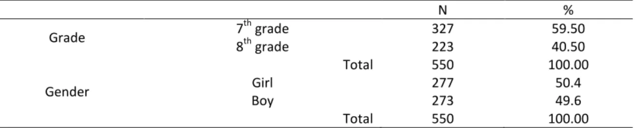 Table 1.  Study Group  N  %  Grade  7 th  grade  327  59.50  8 th  grade  223  40.50  Total  550  100.00  Gender  Girl  277  50.4  Boy  273  49.6  Total  550  100.00 