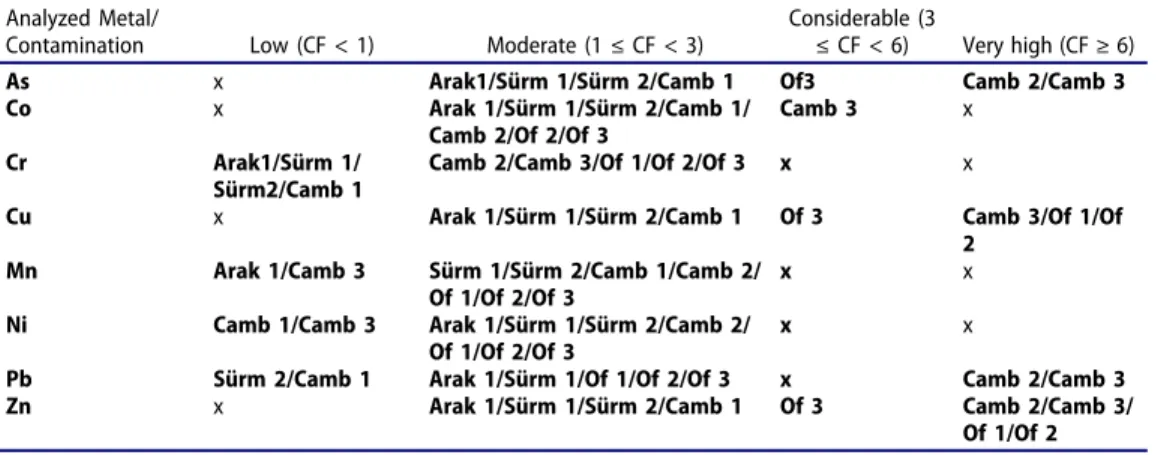 Table 6. Spatial distribution of contamination level for all selected metals.