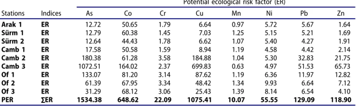 Table 7. Calculated values of Potential Ecological Risk factor (ER) and Potential Ecological Risk Index (PER).