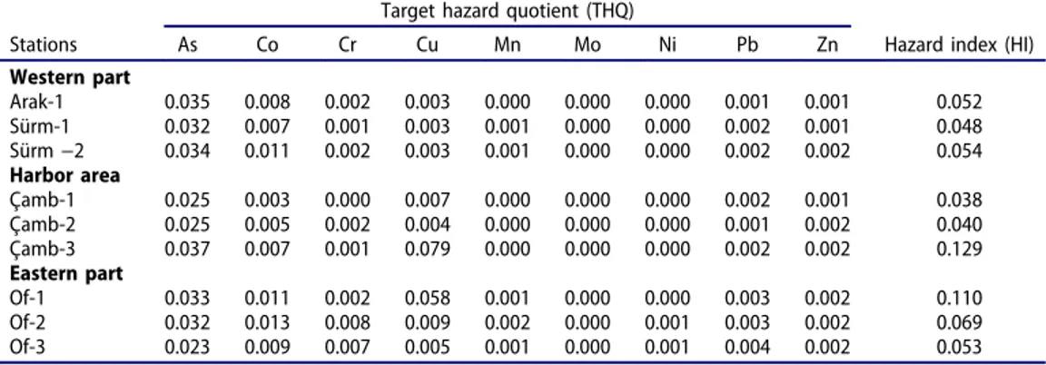 Table 8. Target hazard quotient (THQ) and corresponding Hazard index (HI) for analyzed metals and metalloid from consumption of mussel collected during November 2016 from the Sürmene Bay of the Black Sea.