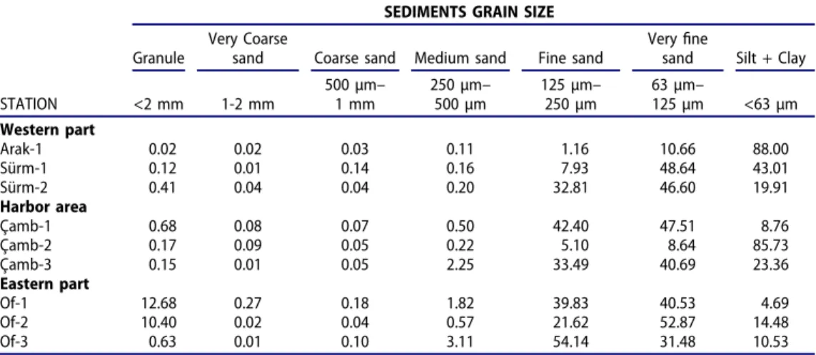 Table 3. Grain size distribution (%) of the surface sediments collected from the Sürmene Bay of the Black Sea in November 2016.