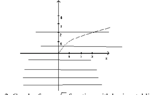 Figure 2. Graph of     √  function with horizontal lines 