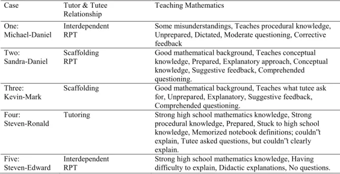 Table 4. Cases and themes-codes comparisons 
