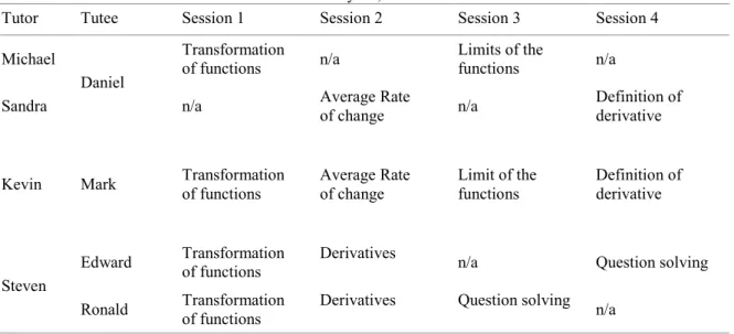 Table 2. Details of dyads, names and sessions