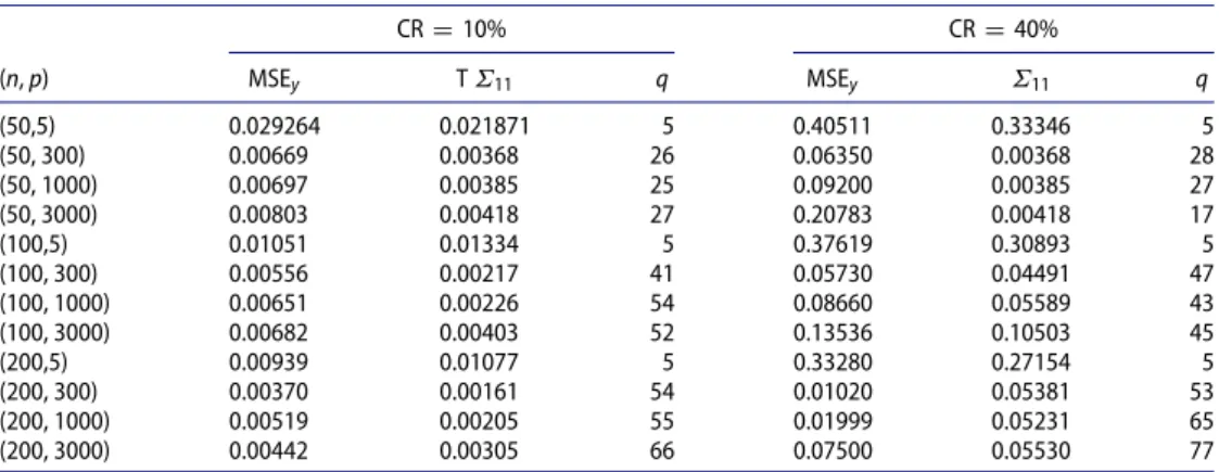 Table 1. Finite sample performances of the proposed estimator for the parametric part of the semipara-