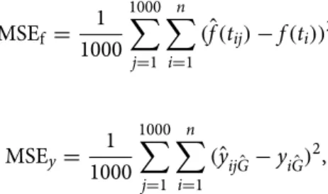 Table 2. The MSE values for the nonparametric component of the semiparametric model with