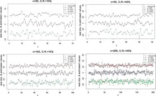 Figure 1. Real observations and ﬁtted values, which were obtained from the parametric component of
