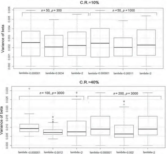 Figure 2. Boxplots of the variances of the estimated nonzero regression coeﬃcients for diﬀerent values