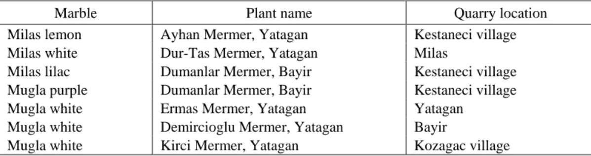 Table 1. List of the rocks studied by their trade names and locations 
