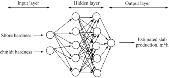 Fig. 1. The MLP structure of ANN.  Input layer 