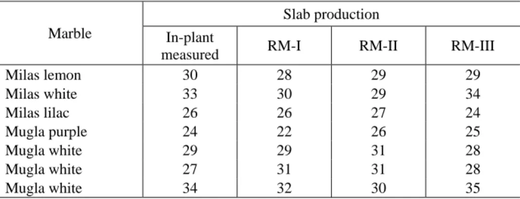 Table 5. Relationships used to develop RM-I, II and III models 