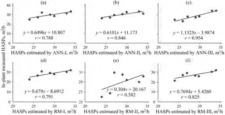 Fig. 3. Relationship between in-plant measured HASPs and the HASPs estimated by (a) ANN-I, (b) ANN-II, (c) 