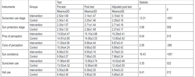 table 2. Intervention effect on groups at pre and post tests