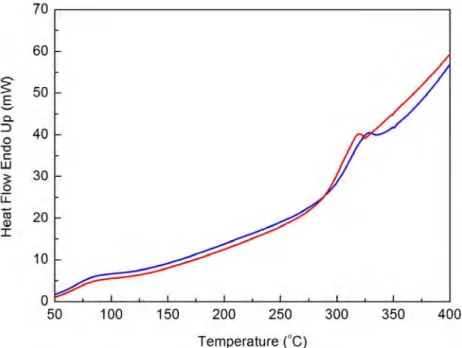 Figure 4. Differential scanning calorimetry curves of bioAgNP-propolis-coated sutures 