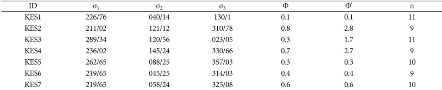 Table 1. Results of paleostress analyses (see Fig. 2a for localities)