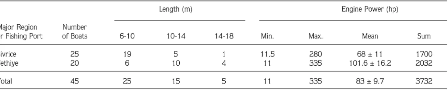 Table 1 shows that Sivrice has a higher number of boats than Fethiye. In these major areas, the highest number of boats 6-10 m in length and 11.5-80 hp in engine power was in the Sivrice area, while the highest number 10-14 m in length and 85-135 hp in eng