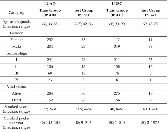 Table 1. Summary of clinical variables of train and test group of patients with LUAD and LUSC analyzed in the study.