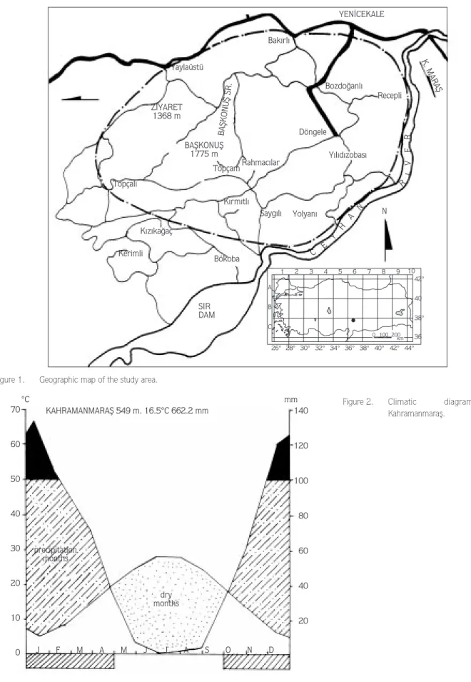 Figure 2. Climatic diagram of
