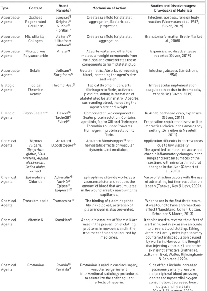 Table 1. Type, content, brand name, mechanism of action, studies and disadvantages of some hemostatic  agents.