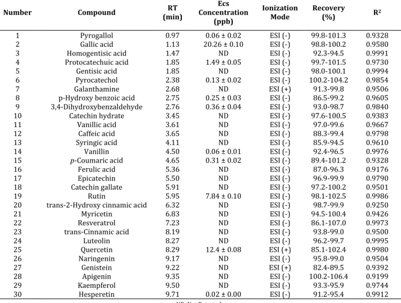 Table 2. Phytochemical composition (phenolic profile) identified in water fraction of Eucalyptus camaldulensis leaves by  UPLC-MS/MS (ng mL -1  ± standard deviation).