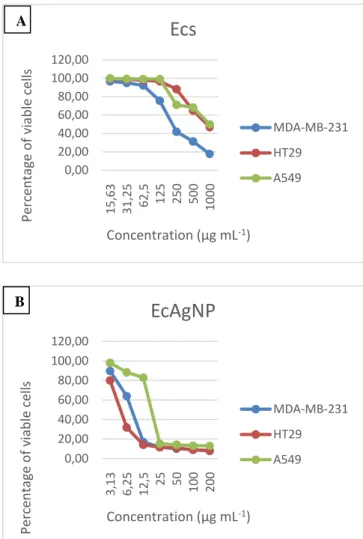 Figure 6. Concentration-effect curves of A) Ecs and B)  EcAgNP in the MDA-MB-231, HT29 and A549 human 