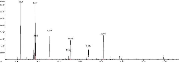 Figure 1. Total ion chromatogram of M. communis essential oil major compounds. (Retention times of the components above 