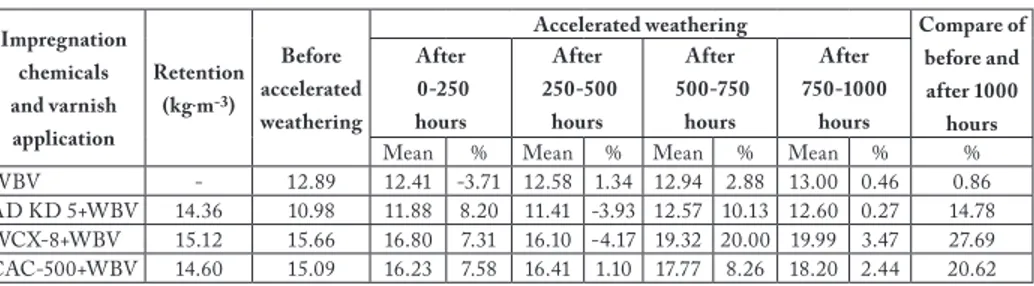 Tab. 1: The gloss changes the values of Scots pine before and after the accelerated weathering