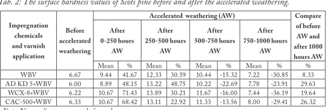 Tab. 2: The surface hardness values of Scots pine before and after the accelerated weathering