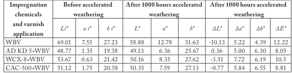 Tab. 4: The color changes of Scots pine before and after 1000 hours accelerated weathering.