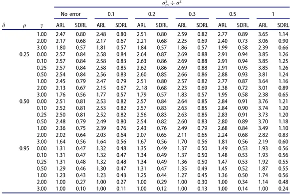 Table 1 shows values of ARLs and SDRLs for different combinations to observe the effect of measurement error under columns showing values of r 2